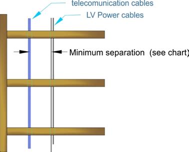 elv and lv cable segregation|elv cable running together.